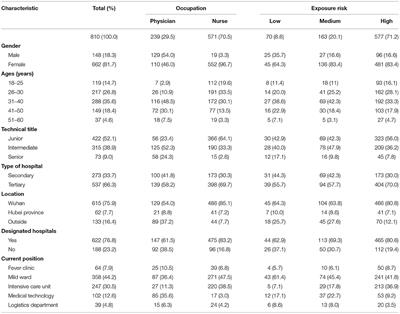 Mental Health Differences in Healthcare Workers Exposed to Different Risks During the Coronavirus Disease 2019 Pandemic